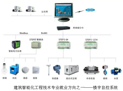 建筑智能化工程技術(shù)專業(yè)簡介-建筑工程學(xué)院