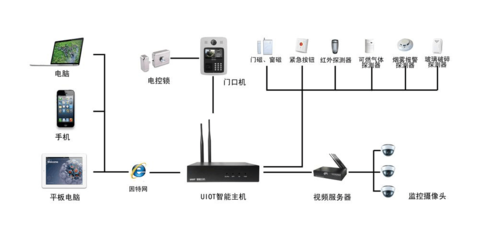 智能家居解決方案匯總:十大智能家居解決方案